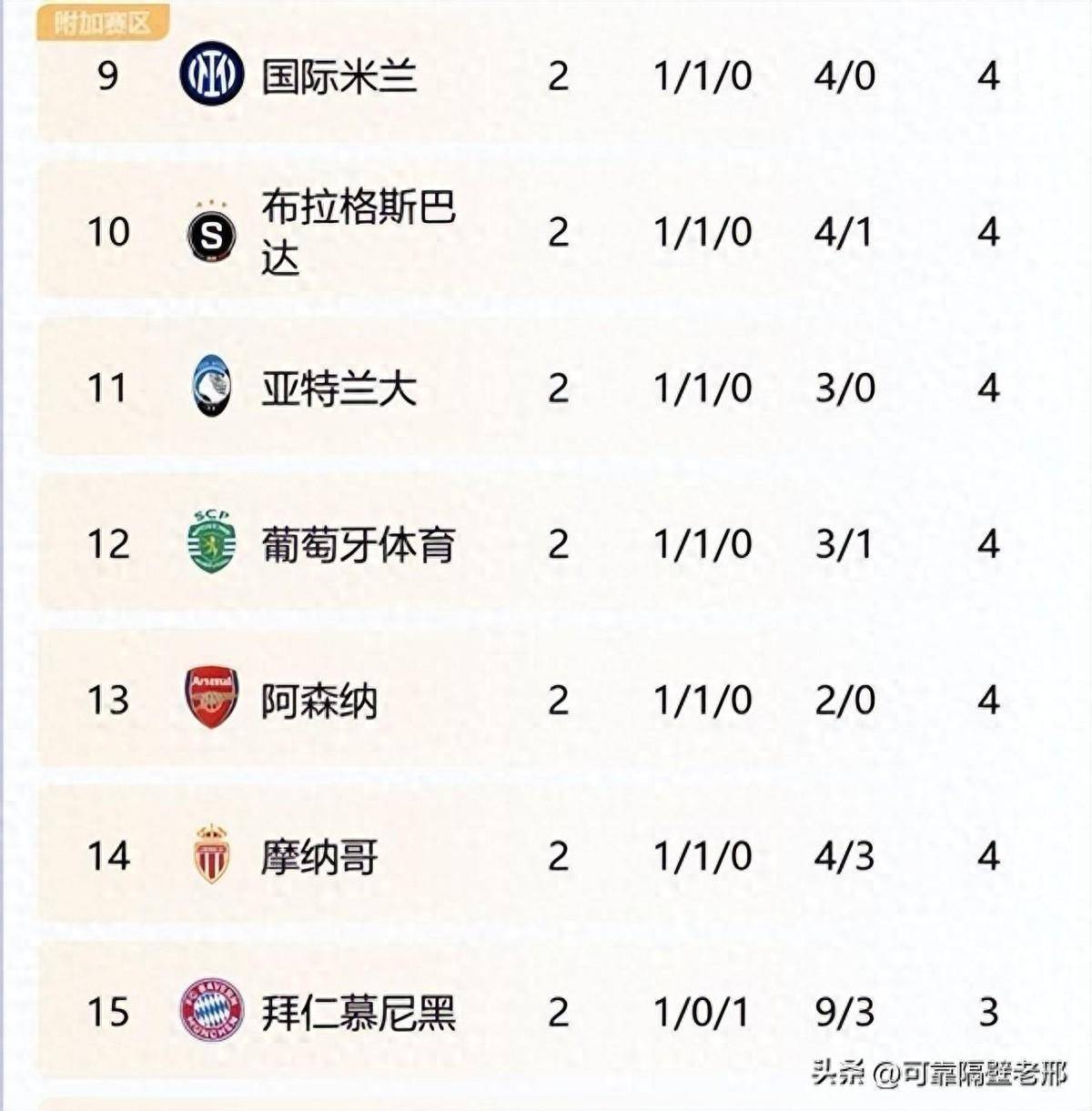 包含欧预赛积分榜出炉，各队战绩获得关注的词条