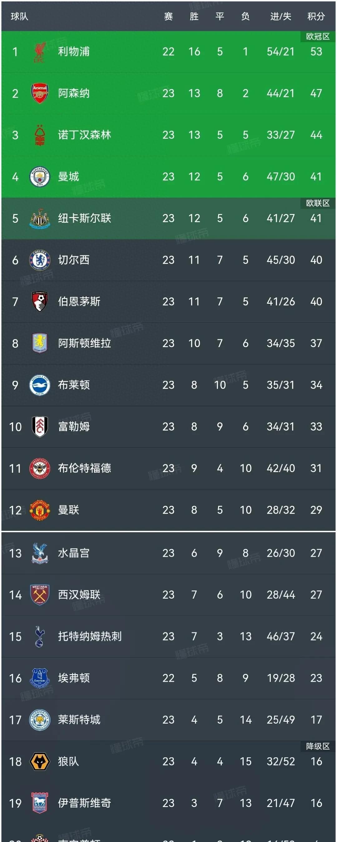 关于莱斯特城客场击败富勒姆，保级希望再现曙光的信息