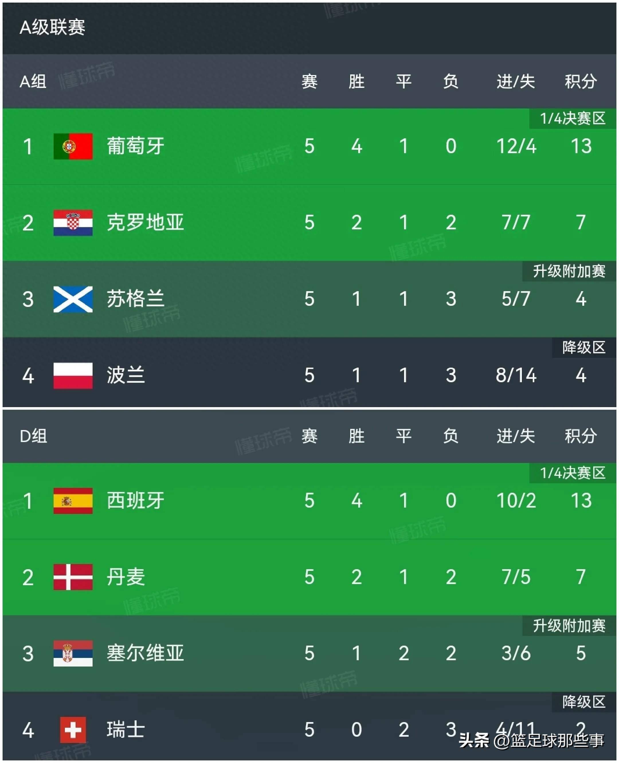 葡萄牙-逆转克罗地亚，欧洲杯积分领跑的简单介绍