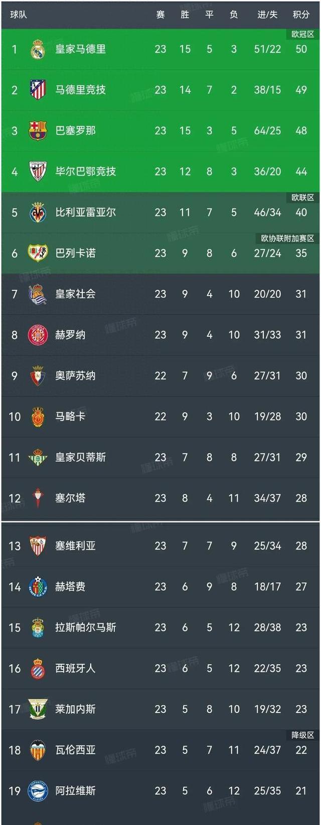 关于马竞大胜瓦伦西亚,登顶积分榜的信息 关于马竞大胜瓦伦西亚,登顶积分榜的信息