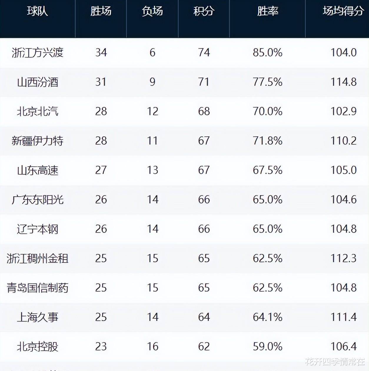 常规赛最强收官战,积分结算根据现实环境的简单介绍 常规赛最强收官战,积分结算根据现实环境的简单介绍