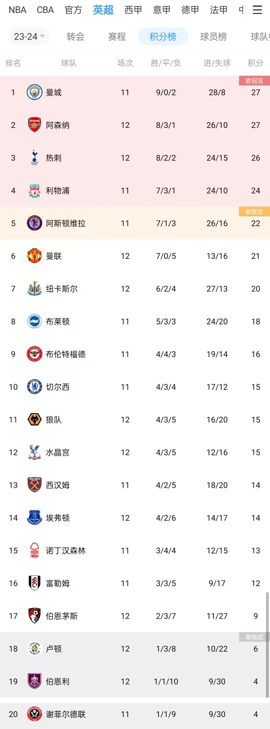 爱游戏登录入口-阿森纳主场大胜伯恩利，稳固积分榜前四