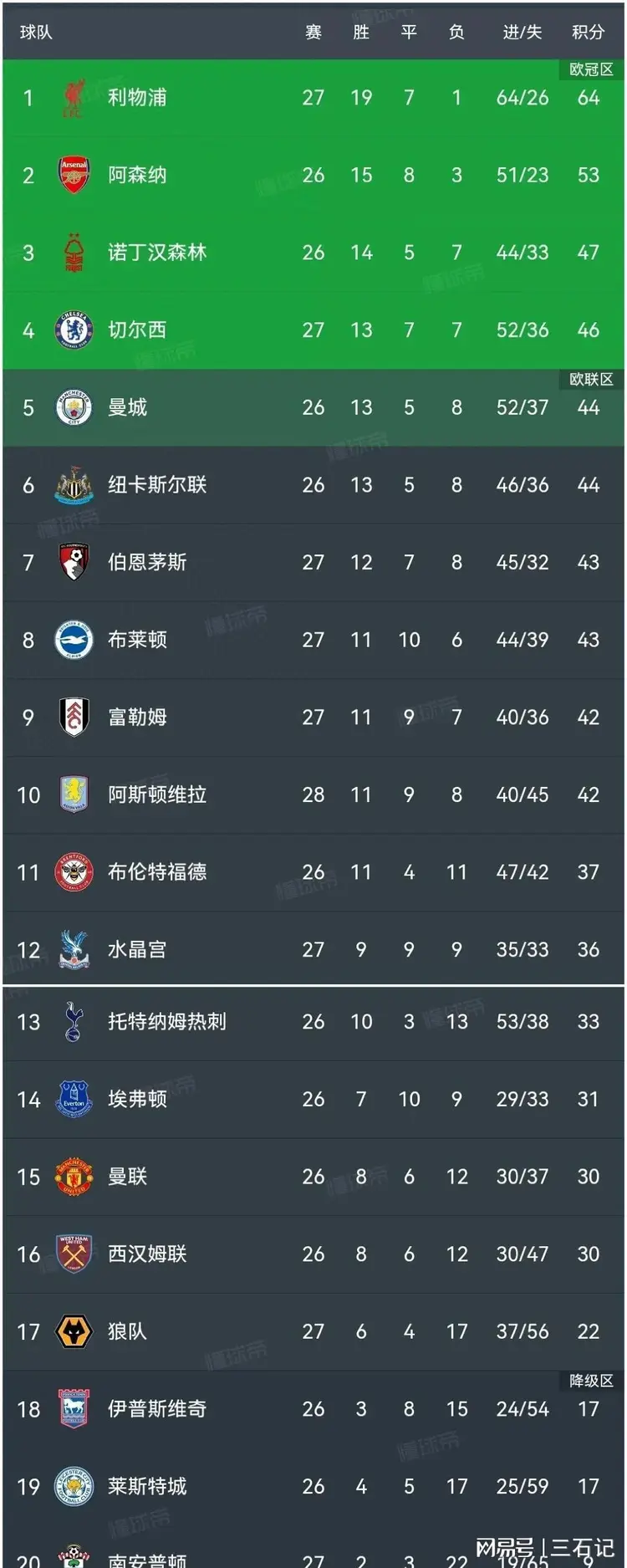 关于卢顿主场胜利，继续领跑英冠积分榜的信息