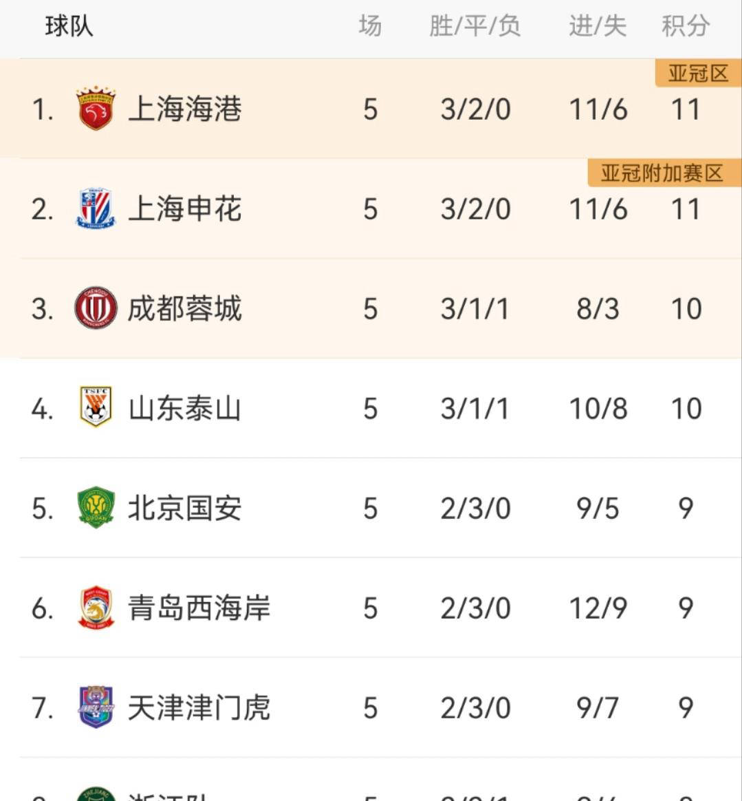 关于擂台之争！上港迎战富力，中超最新战况热切关注的信息