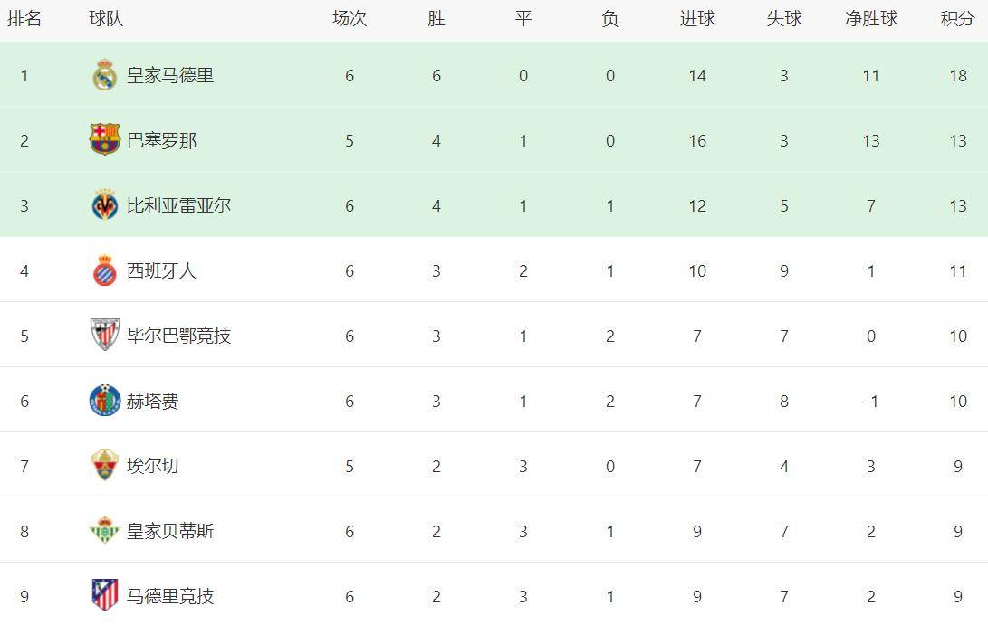 西甲强权：巴塞罗那大胜进步至积分榜第一的简单介绍